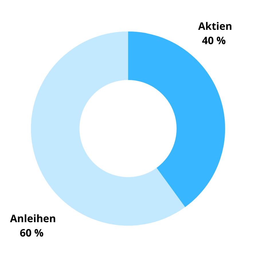 extraETF Weltportfolio 40