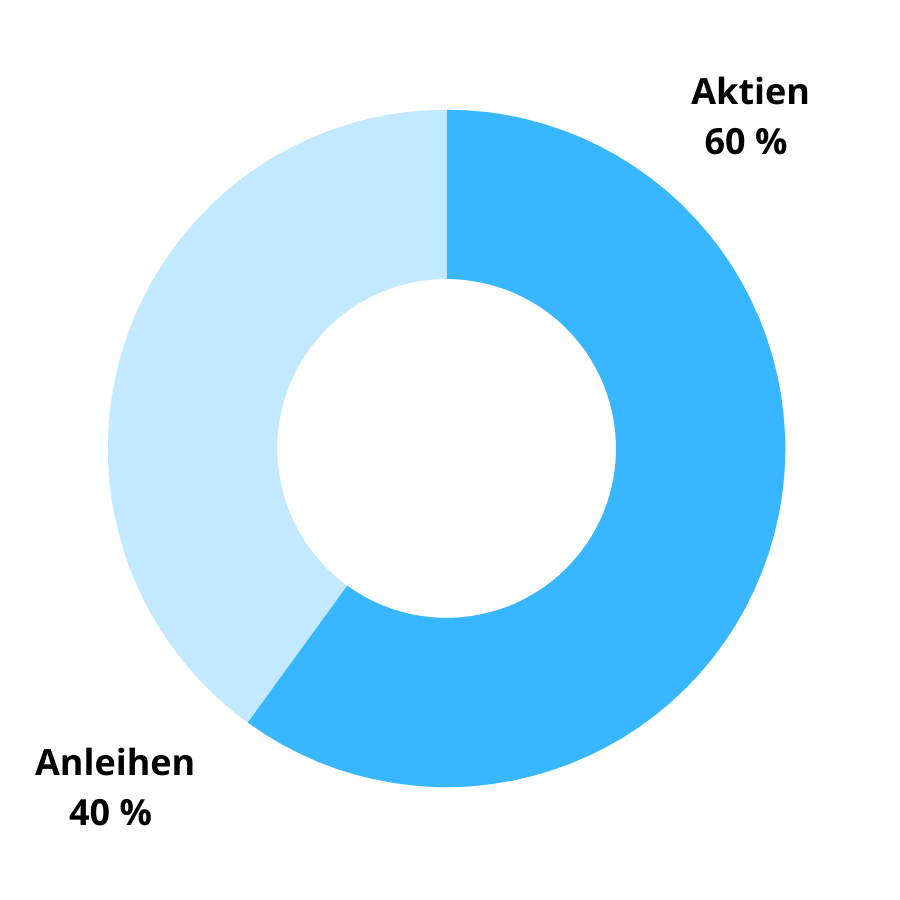 extraETF Weltportfolio 60