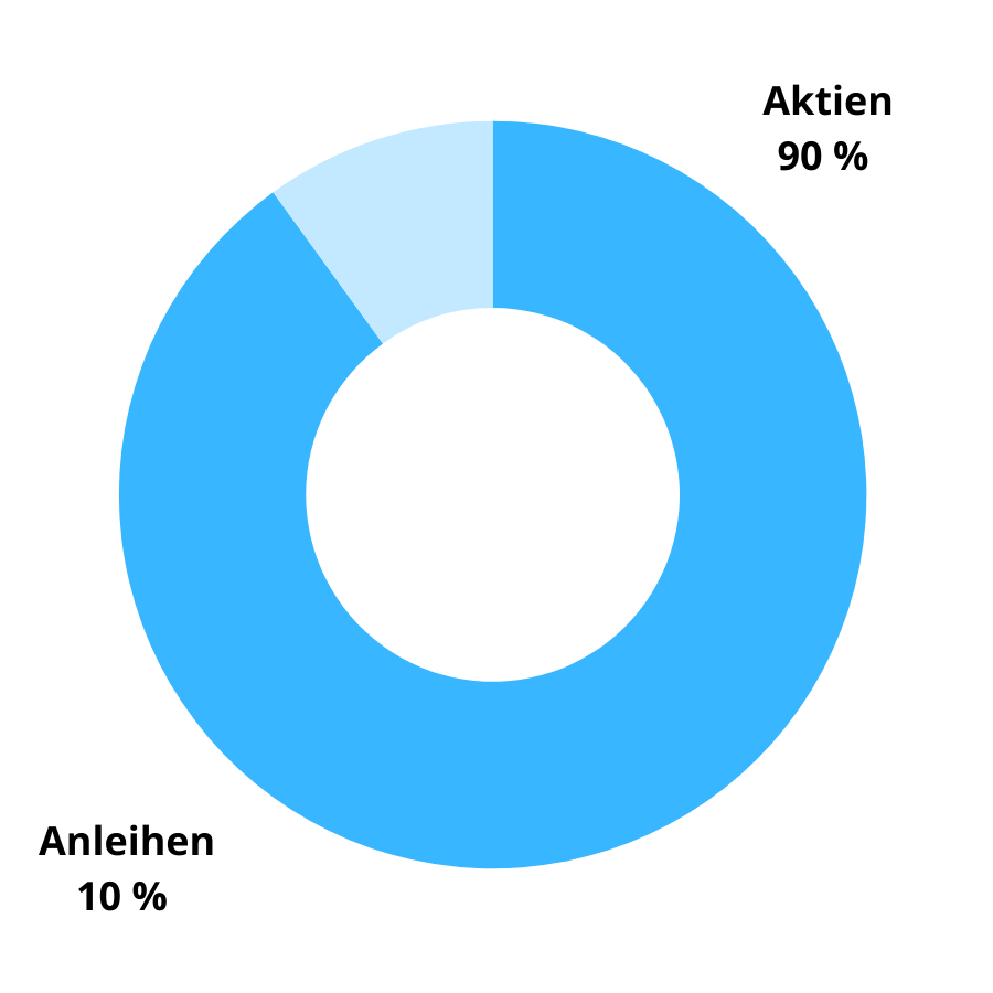 extraETF Weltportfolio 90