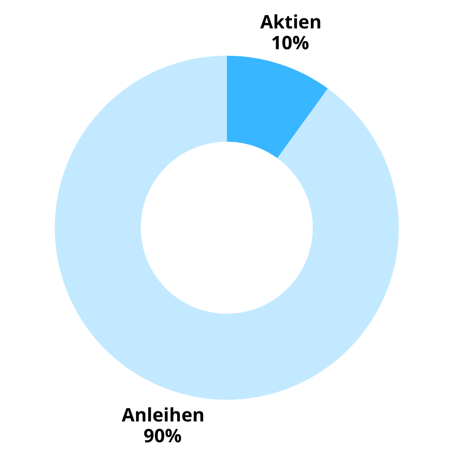 extraETF Weltportfolio 10