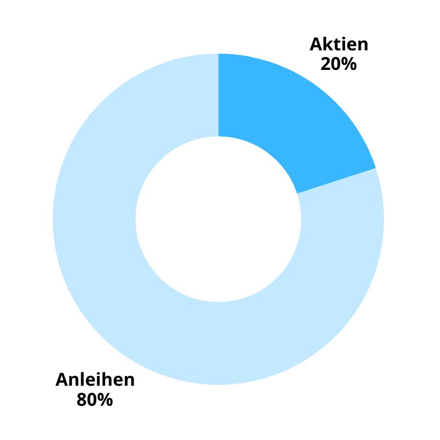 extraETF Weltportfolio 20