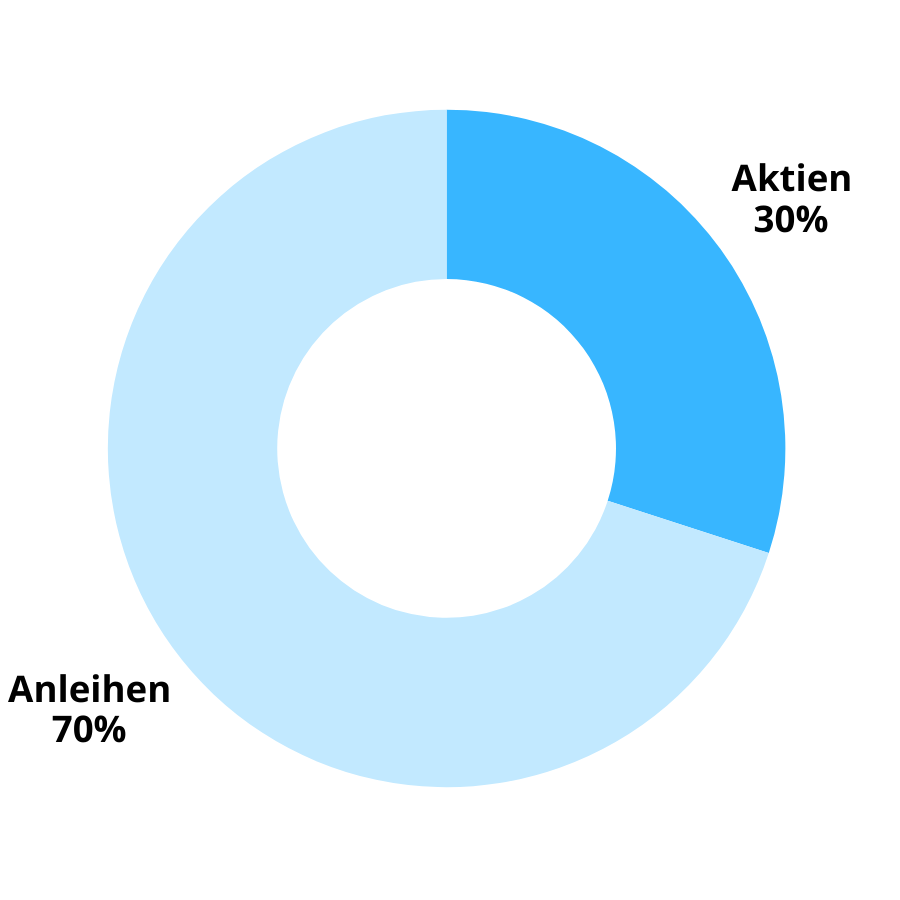 extraETF Weltportfolio 30