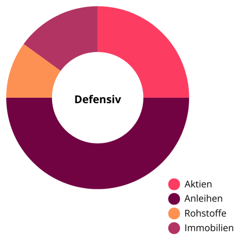 Musterallokation Defensiv vier Assetklassen
