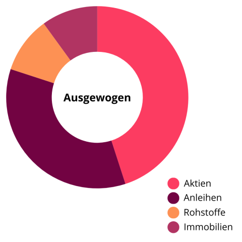 Musterallokation Ausgewogen vier Assetklassen