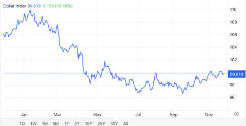 Entwicklung des US-Dollars