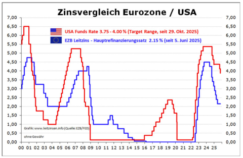 Zinsvergleich Eurozome/USA