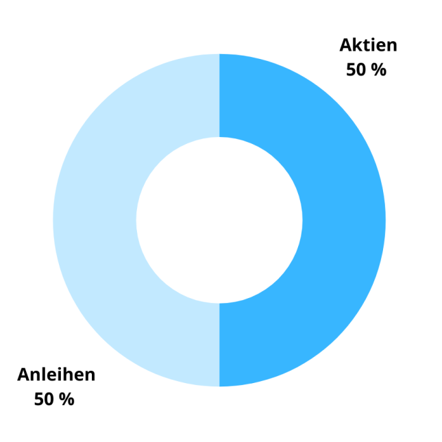 extraETF Weltportfolio 50