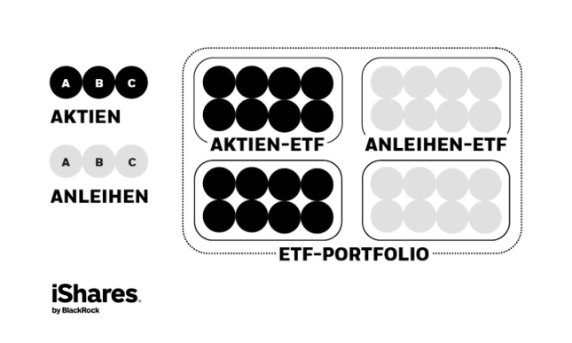 Grafik portfolio-etfs diversification iShares-by-blackrock